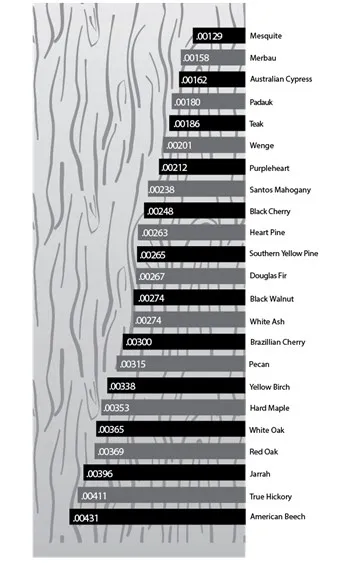 Dimensional Change Co-Efficient in Hardwood - Source NWFA